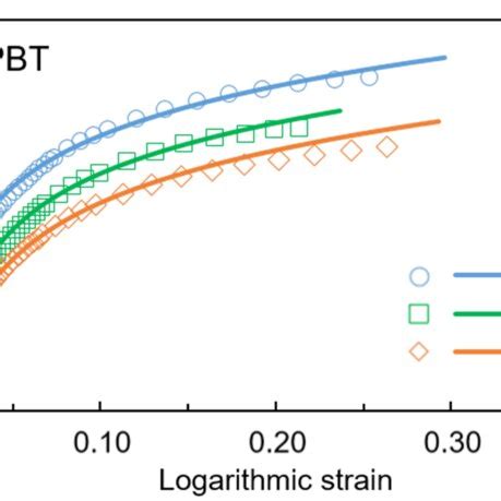 Stress Strain Curves Of Pbt At A Temperature Of C C And