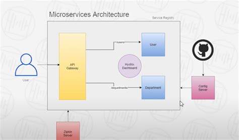 Github Shwetankpshukla Microservice With Spring Boot Microservice