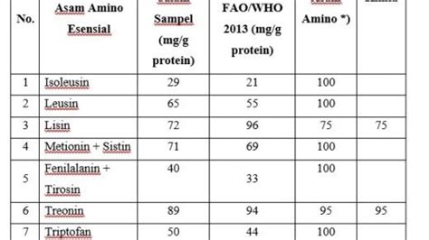 Tabel Kandungan Asam Amino Esensial Bahan Makanan Materi Kimia