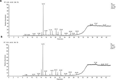 Gc Ms Chromatogram Represents The Separated Bioactive Constitutes Of