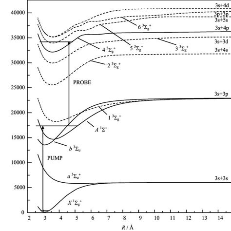 Pfoodr Excitation Diagram Into Rydberg Triplet States Only The