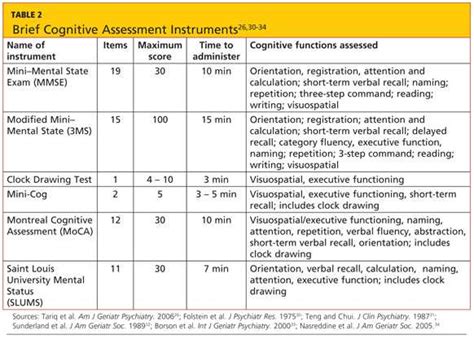 Exploring The St Louis University Mental Status Exam A Comprehensive