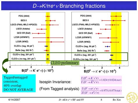 Ppt Absolute Branching Fractions And Form Factor Measurements In D K