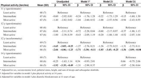 Cross Sectional and Prospective Associations β Coefficients and 95