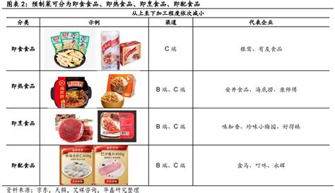 预制菜行业深度：国内外发展、市场展望、产业链及相关公司深度梳理【慧博出品】 知乎