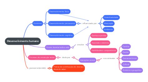 Desenvolvimento Humano Mindmeister Mapa Mental