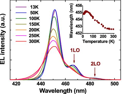 Emission Spectra Of Blue Led Measured At Various Temperatures Arrows