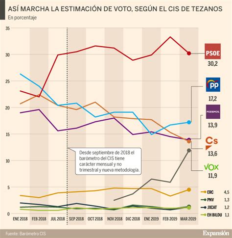 Elecciones Generales 2019 El Cis De Tezanos Da Como Ganador Al Psoe