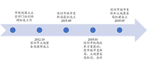 砖济研究 土地整备vs城市更新——深圳市存量用地二次开发方式的对比及分析 （上篇）政策