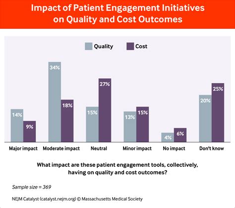 Impact Of Patient Engagement Initiatives On Quality And Cost Outcomes