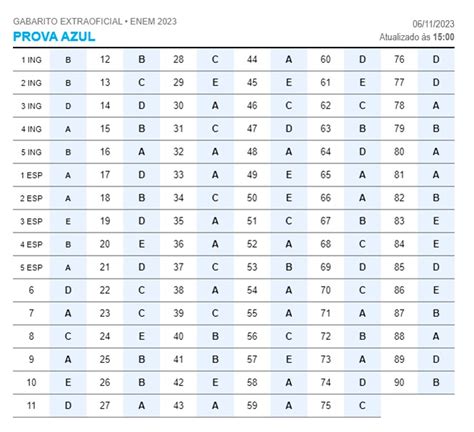 Gabarito Da Prova Do Enem 2023 As Respostas Extraoficiais Da Prova