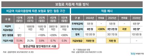 3·4세대 실손보험 손해율 비상신상품 조정 주기 5년으로 확대해야