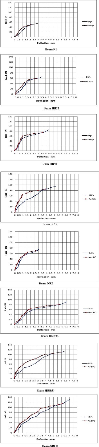 Experimental And Numerical Load Deflection Curves At Mid Span Of Each