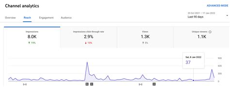 Youtube Analytics Why Information Issues For Optimization Red Mention