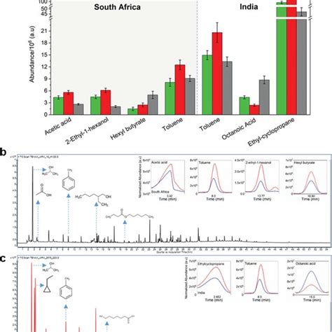 Gc‐ms Results Samples From South Africa Included 89 Confirmed