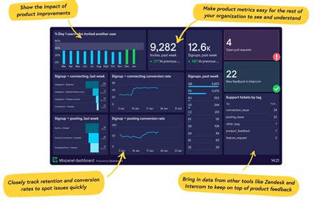 Mixpanel Dashboards Geckoboard