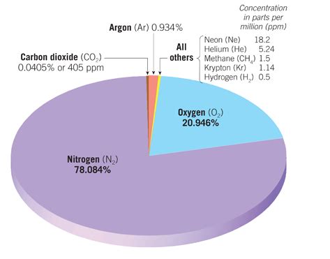 The Atmosphere Composition Structure And Temperature Flashcards