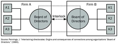 Illustrative Diagram Of Interlocking Directorates Download Scientific