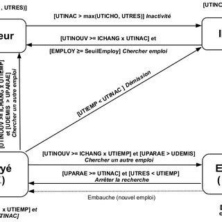 Diagramme d états décrivant les principales transitions des individus