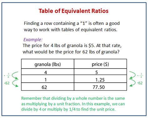 Table Of Equivalent Ratios