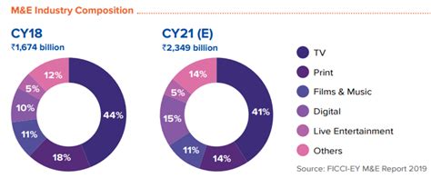 Media and Entertainment Industry in India 2020 - IndianCompanies.in