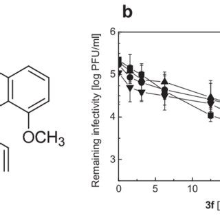 A Chemical Structure Of Compound 3f B Inhibition Of JUNV Infection