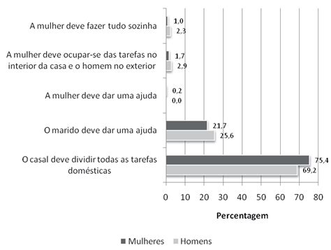 Divisão Sexual Do Trabalho Doméstico Entre Representações E Práticas