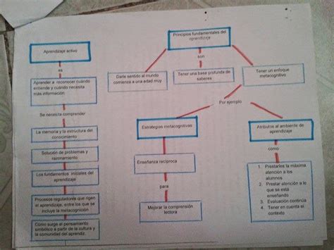 Bases Psicológicas Del Aprendizaje Isabel 1ºii Mapas Conceptuales