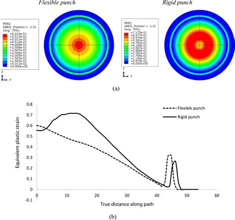 Equivalent Plastic Strain Distribution With Flexible And Rigid Punches