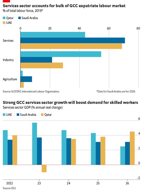 Middle East Chart Of The Week Gcc S Labour Market Shifting