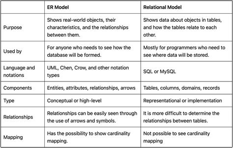 Relational Schema Vs Er Diagrams A Detailed Comparison Gleek Gleek