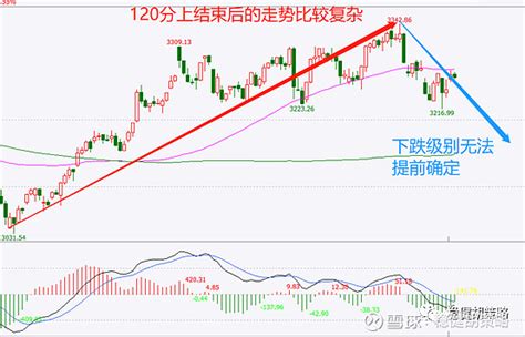 混沌期 一、指数分析今天的盘面十分无聊， 上证指数 全天波动范围非常狭小。借助昨天美股大反弹，指数高开，但随着中字头的逐步走强， 雪球