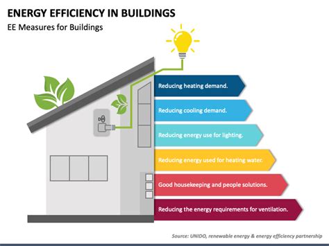 Energy Efficiency In Buildings Powerpoint And Google Slides Template