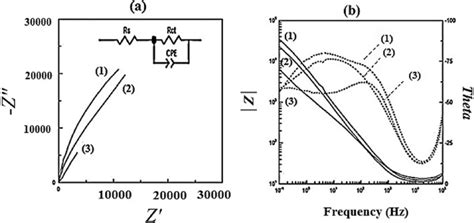 Nyquist A And Bode B Plots Of Composite Nanofibers For A Fixed PANI