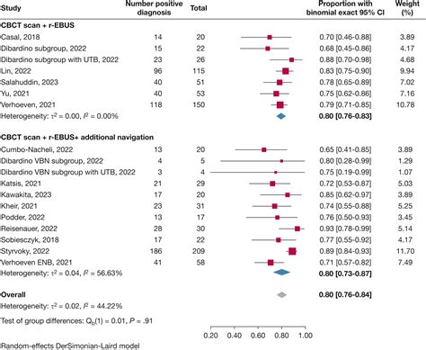 The Diagnostic Yield Of Cone Beam Computed Tomography Combined With