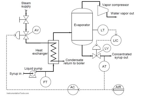 Piping Instrumentation Diagram Software