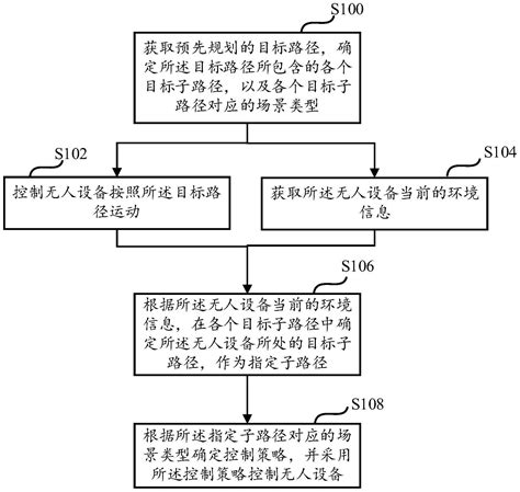 一种无人设备控制方法装置存储介质及电子设备与流程 2