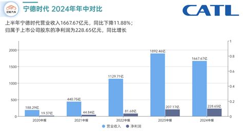 宁德时代2024上半年盘点：强者恒强财经头条