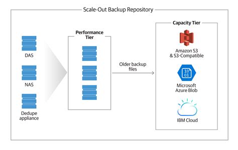 Veeam Cloud Tier Capacity Tier En Microsoft Azure Blob Configuraci N