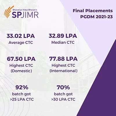 SPJIMR PGDM Placements 2023 Highest Package 77 8 Lakhs