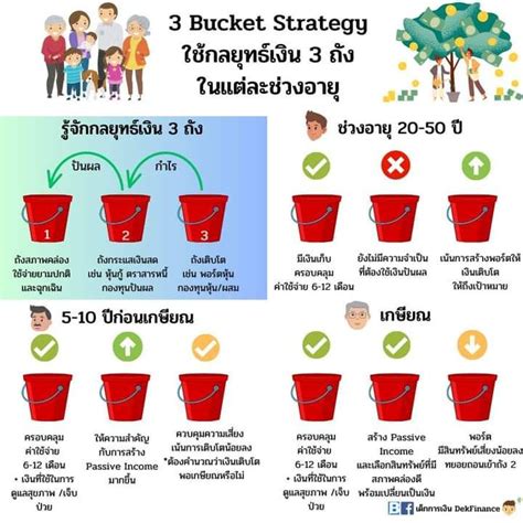 [เด็กการเงิน Dekfinance] 3 Bucket Strategy 🪣🪣🪣 กลยุทธ์เงิน3ถัง ในแต่ละช่วงอายุ ☺️