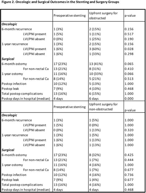 Mo Preoperative Colonic Stenting Is Not Associated With An