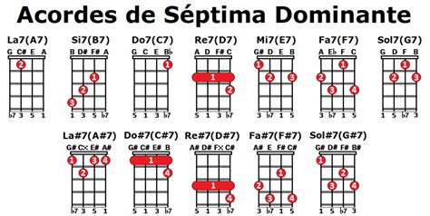 Acordes De S Ptima Dominante Ukelele Y Teor A