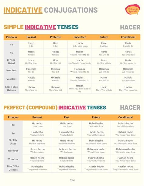 Hacer Conjugation Chart