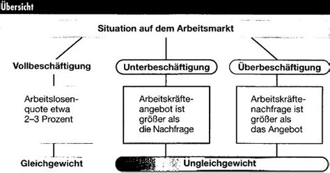 Preisniveaustabilit T Und Vollbesch Ftigung Richtig Verstehen Ziele