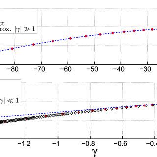 Ground state energy as a function of coupling strength γ for a system