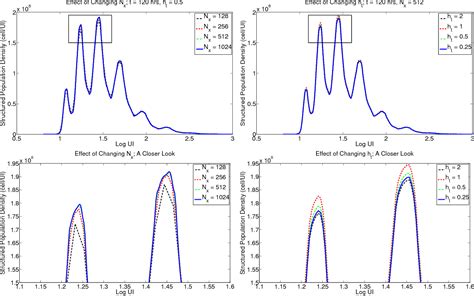 Figure 4 From A Compartmental Model For Computing Cell Numbers In CFSE