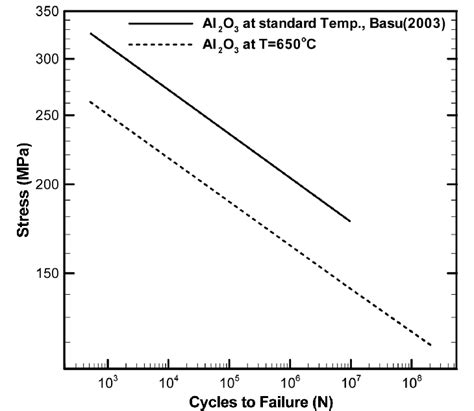 Comparison Of S N Curve For Al2o3 In Two Different Conditions Download Scientific Diagram