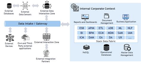 Data Fabric Architecture Diagram