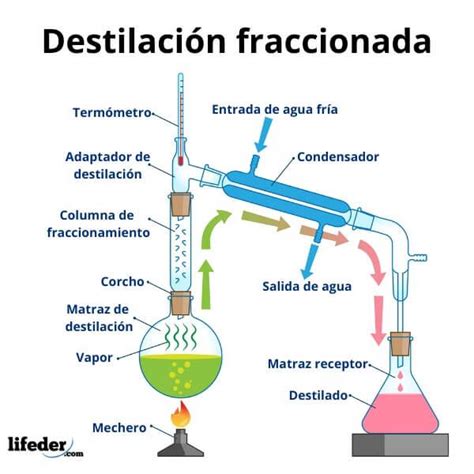 Destilación fraccionada proceso equipo aplicaciones ejemplos